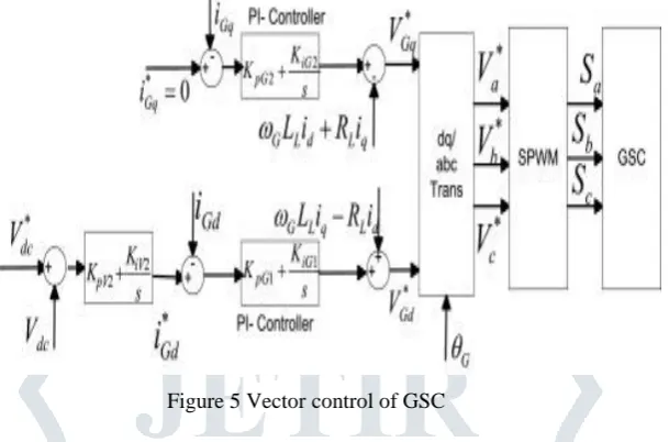 Figure 5 Vector control of GSC 