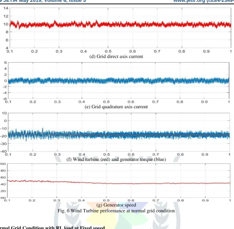Fig. 6 Wind Turbine performance at normal grid condition (g) Generator speed  