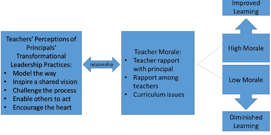 Figure 1 shows the conceptual framework based on leadership practices and teacher morale