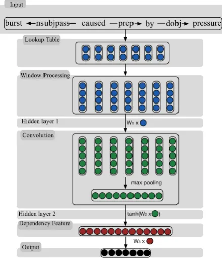 Figure 2: Architecture of the convolution neuralnetwork.