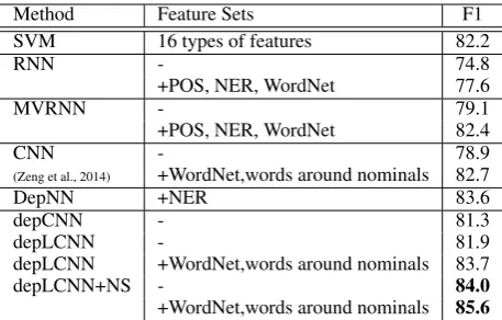 Table 2: Comparisons of our models with othermethods on the SemEval 2010 task 8.