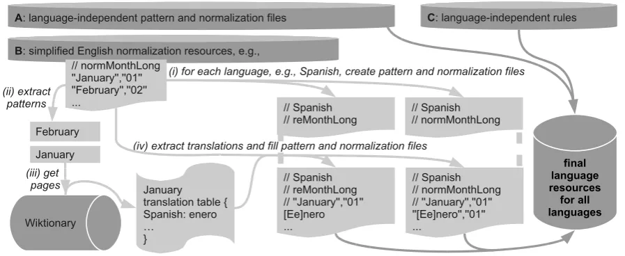 Figure 1: Graphical overview of the automated resource development process. Resources A and C aredirectly added to the resources of all languages; resource B is processed following steps (i) to (iv).