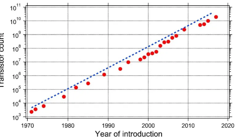 Fig. 1.1 Moore’s law that describes the evolution of integrated circuit (IC) device densities 