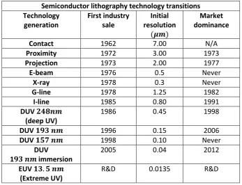 Table 1.1 Lithography evolution 8 with relative resolution achievable. 