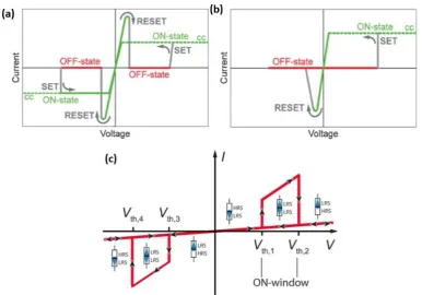 Fig. 1.4 Typical I-V curves for unipolar (a), bipolar (b) and complementary resistive 
