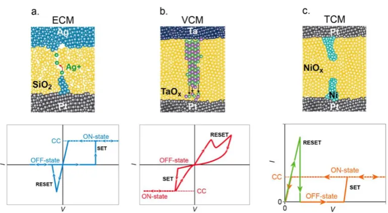 Fig. 1.7 Different mechanisms for the creation of a conductive filament within MIM 