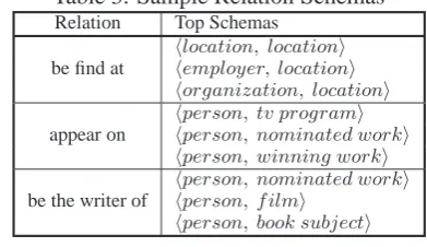 Table 3: Sample Relation SchemasRelationTop Schemas