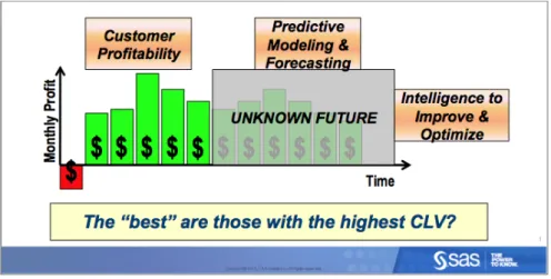 Figure 1. Customer lifetime value is the net present value of cash flows (past and future)  attributed to a customer