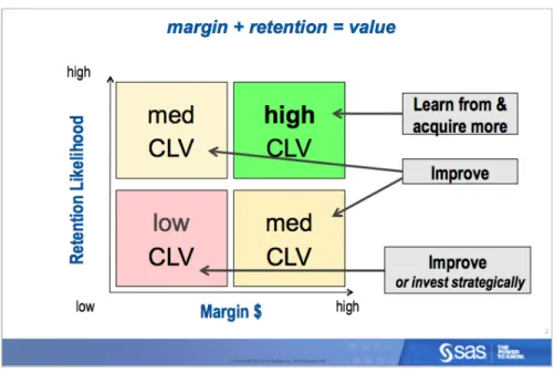 Figure 2. Customers can be categorized based on their retention propensity and  profitability