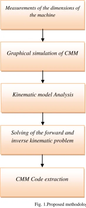 Fig. 1.Proposed methodology 