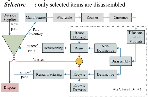 Fig. 1.  AGA based E-O-L Reverse Logistic Architecture 
