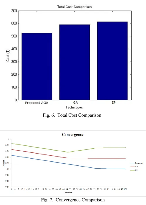 Fig. 6.  Total Cost Comparison 