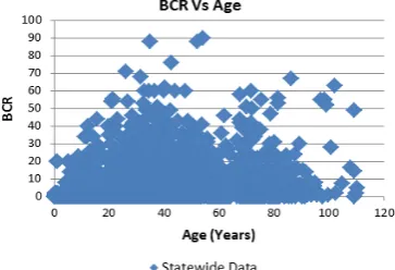 Fig. 1. Discrete relationship between age of the bridges and BCR when all  records are considered