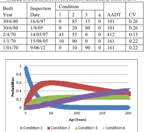 TABLE I: SAMPLE DATA FOR PRECAST DECK/SLAB COMPONENT
