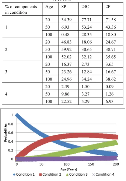 Fig. 8. Probability of staying in different condition of cast-in-situ abutment  component for 200 years considering 1960-70 construction period