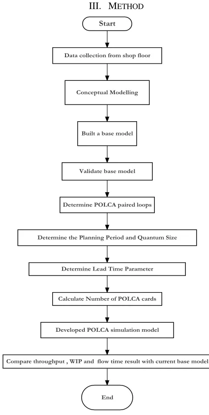 Fig. 3.  Overall procedure of POLCA simulation The overall procedure of POLCA simulation as shown in 
