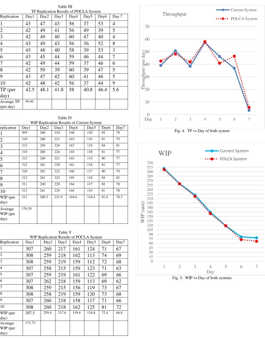 Fig. 5.  WIP vs Day of both systems  