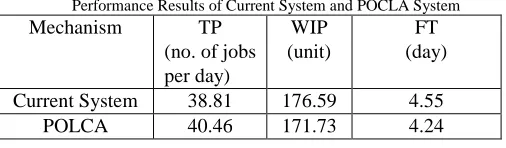 Table VI   Performance Results of Current System and POCLA System 
