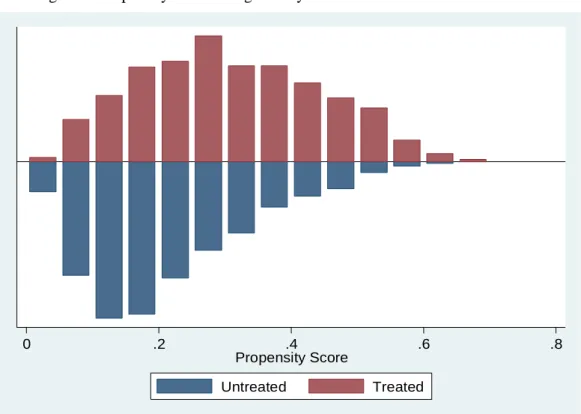Figure 2. Propensity score histograms by treatment status. 