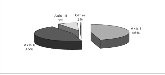 Figure 1. Expenditures by axis 
