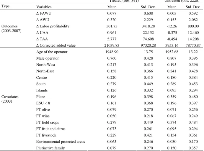 Table 1: Descriptive statistics  