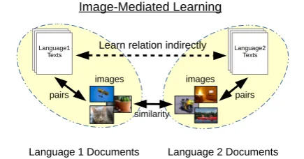 Figure 1: Concept of image-mediated learning.Our idea is to learn the relation between two lan-guages indirectly by using images attached to text.If two documents written in different languagesinclude images with similar image features, it islikely that th