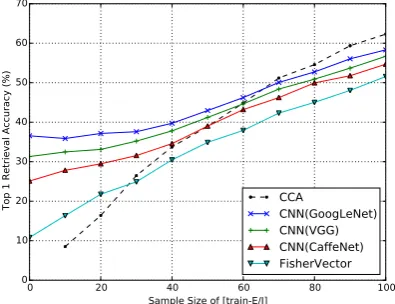 Table 2: Accuracy of zero-shot learning. Imagefeatures are extracted from GoogLeNet and boththe bag-of-words (BoW) and the TF-IDF modelare used as text features.