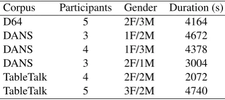 Table 1: Source corpora and details for the conver-sations used in datasetCorpusParticipantsGenderDuration (s)