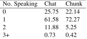 Table 2: Floor occupancy (%) in chat and chunkfor all conversations