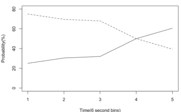 Figure 5: Probability of chunk-chunk transition(solid) and chunk-chat transition (dotted) as con-versation elapses (x-axis = time) for the ﬁrst 30minutes of conversation