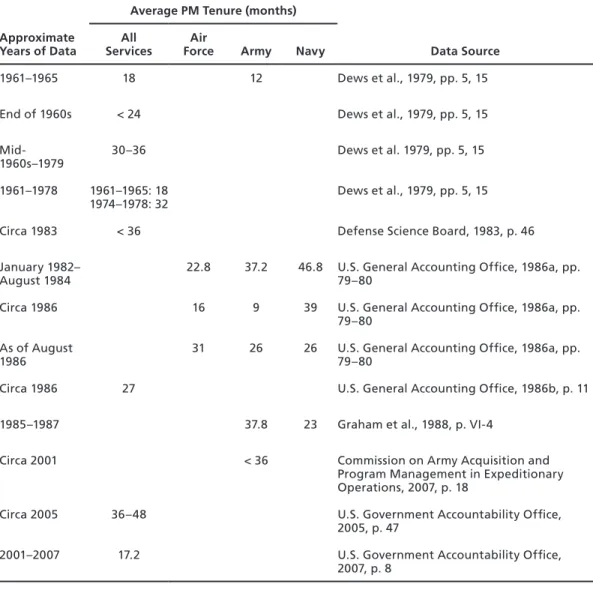 Table 2.1 summarizes the data that have been presented on program manager  tenure in the literature over the last 40 years