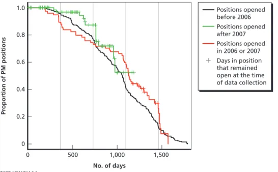 Figure 2.4 presents the results of our analysis in graphical form. For each group  of programs—those beginning before 2006 (black curve), those beginning in 2006  or 2007 (red curve), and those beginning after 2007 (green curve)—the figure plots  the proba