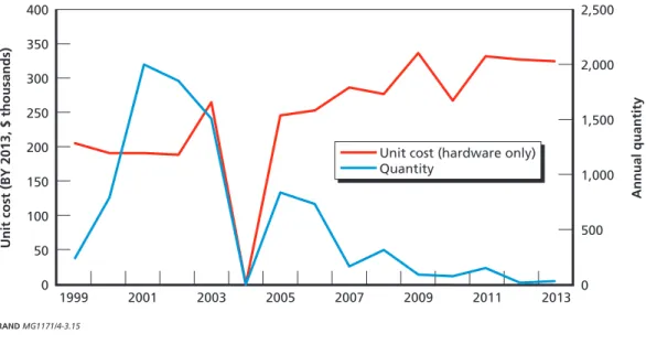 Figure 3.15 suggests some cause for concern with the MTVR program. Specifi- Specifi-cally, the graph suggests gradual but steady growth in unit cost and an apparent decline  in Marine Corps interest in the program, as procurement falls to zero