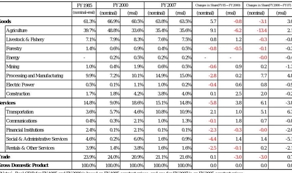 Table 4: GDP by industrial se ctors (Unit: %; % Point)