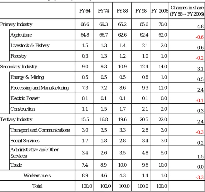 Table 5: Estimate d e mployme nt by industry (Unit:%)