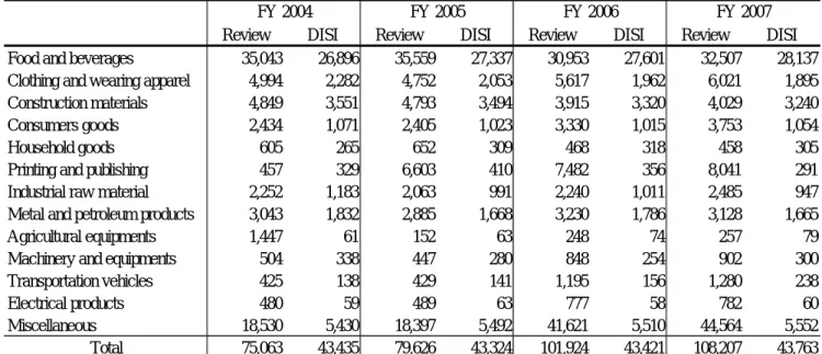 Table 9 shows the ownership pattern of factories and establishment by size, measured in  terms of number of employees