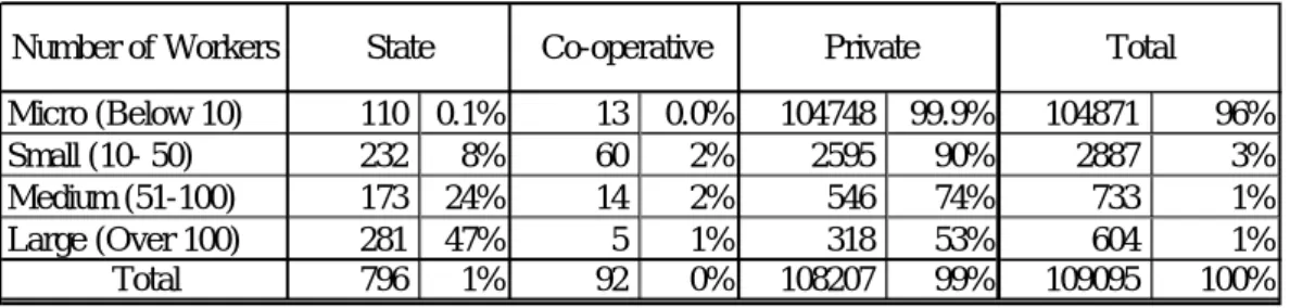 Table  9: Factorie s and e stablishme nts by numbe r of worke rs as of FY2007