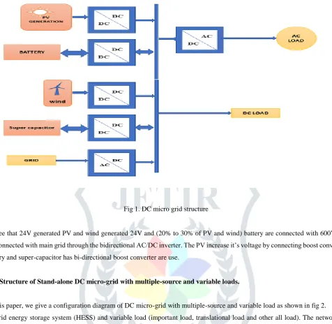 Fig 1. DC micro grid structure 