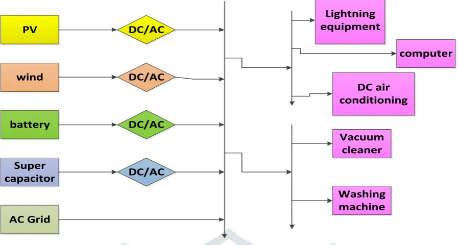 Fig 2. Structure of stand-alone DC micro-grid with multiple source and variable load 