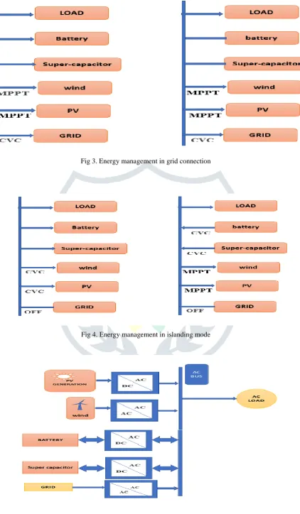 Fig 3. Energy management in grid connection 