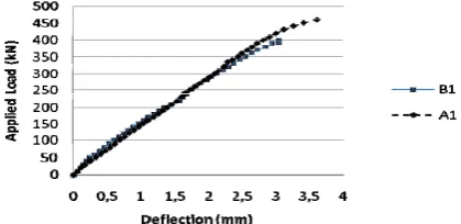 Fig. 3. Curve load vs. deflection of specimen B1 and A1. 