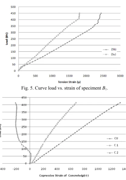 Fig. 10. Curve load vs. strain GFRP-S of speciment A1.   