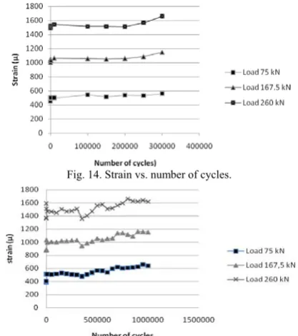 Fig. 14. Strain vs. number of cycles. 