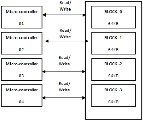 Fig. 1 Static memory mapping 