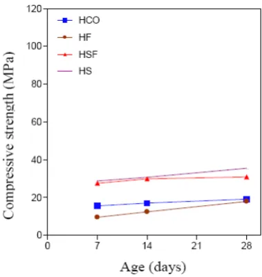 Fig. 1. Compressive strength development of OPC and alkali-activated FFA  and/or GGBFS mortars at the liquid/binder ratio of 0.35