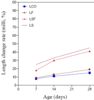 Fig. 4. Length change rate of OPC and alkali-activated FFA and/or GGBFS  mortars vs. ages at the liquid/binder ratio of 0.35