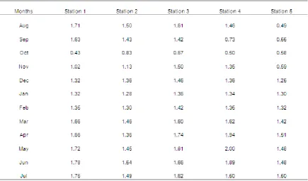 Table. No. 2 Monthly mean values of Fluoride in mg/L in ground water of  Nanded during 2001-2002
