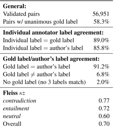 Table 4:2-class test accuracy for two simplebaseline systems included in the Excitement OpenPlatform, as well as SICK and RTE results for amodel making use of more sophisticated lexicalresources.