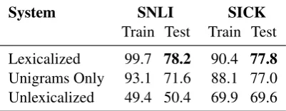 Table 5:3-class accuracy, training on either ourdata or SICK, including models lacking cross-bigram features (Feature 6), and lacking all lexicalfeatures (Features 4–6)
