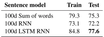 Figure 4 shows a learning curve for the LSTM andthe lexicalized and unlexicalized feature-basedmodels